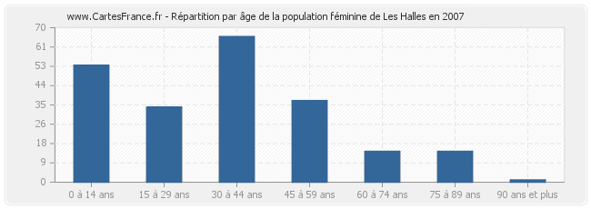 Répartition par âge de la population féminine de Les Halles en 2007
